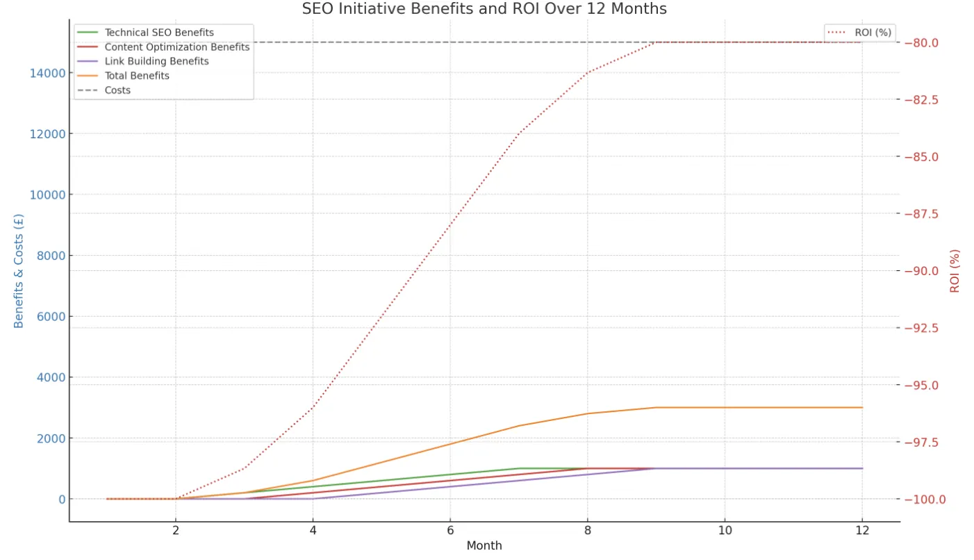 Example ROI values taken from the article.